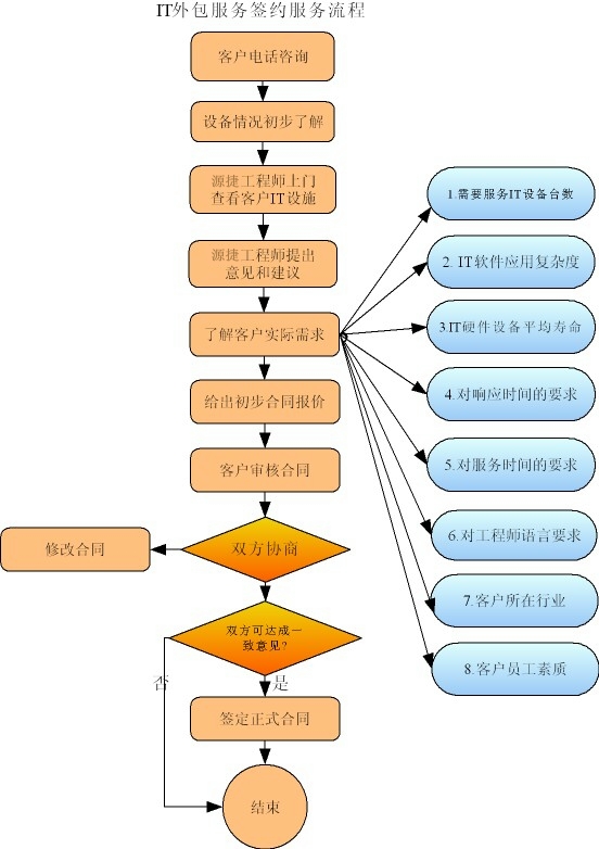IT外包流程