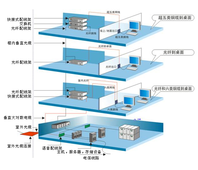 综合布线系统