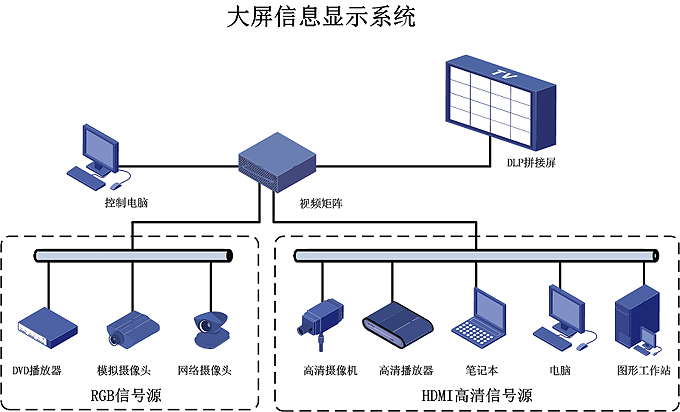 大屏幕显示系统