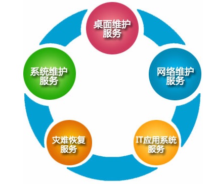 IT外包