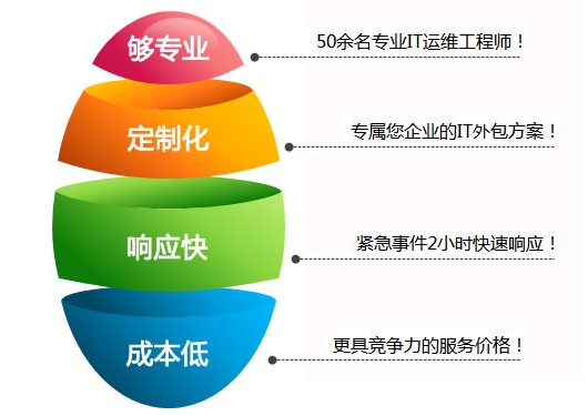 IT外包