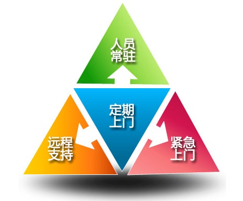 IT外包服务