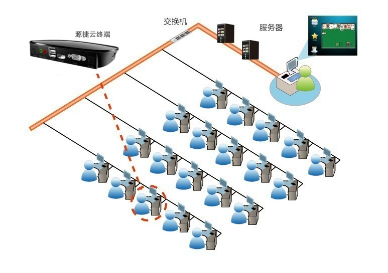 云终端连接图