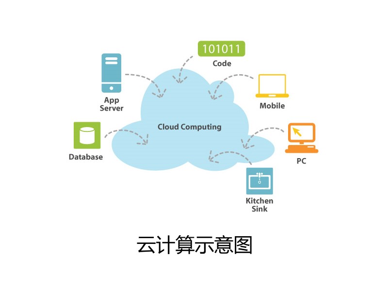 云计算