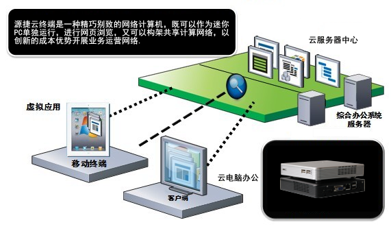 云电脑办公解决方案
