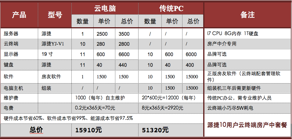 云终端房产中介套餐