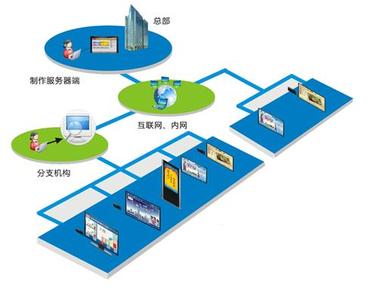 告示机方案