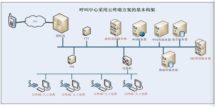 云终端